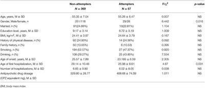 Suicide Attempts, Neurocognitive Dysfunctions and Clinical Correlates in Middle-Aged and Elderly Chinese Schizophrenia Patients